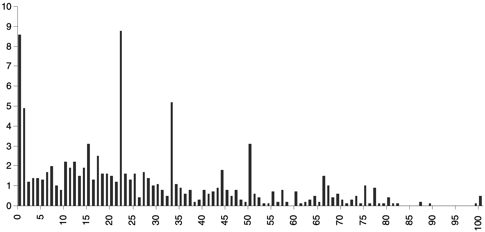 Keynes - Beauty Contest Results