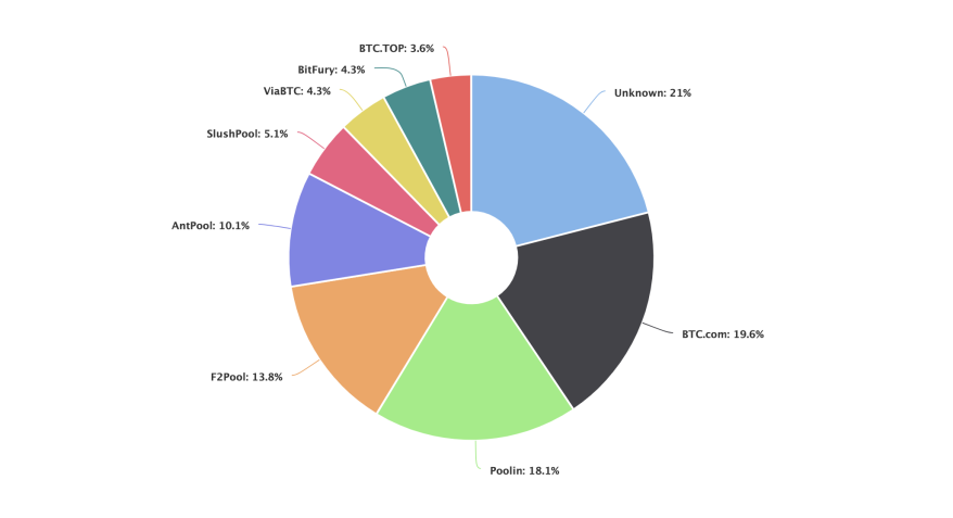 centralisatie-mining-pools.png