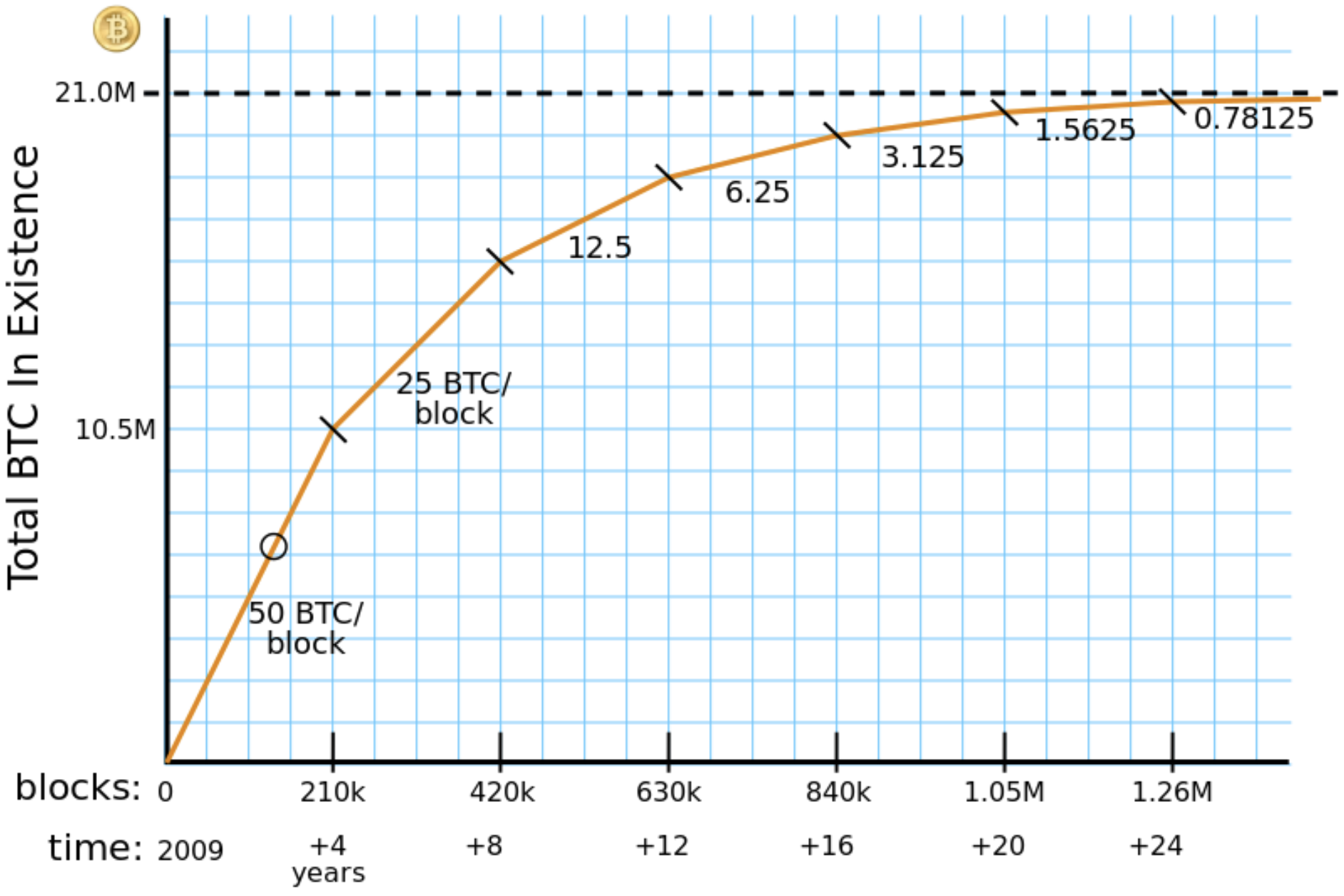 Bitcoin-blockreward-halving.png