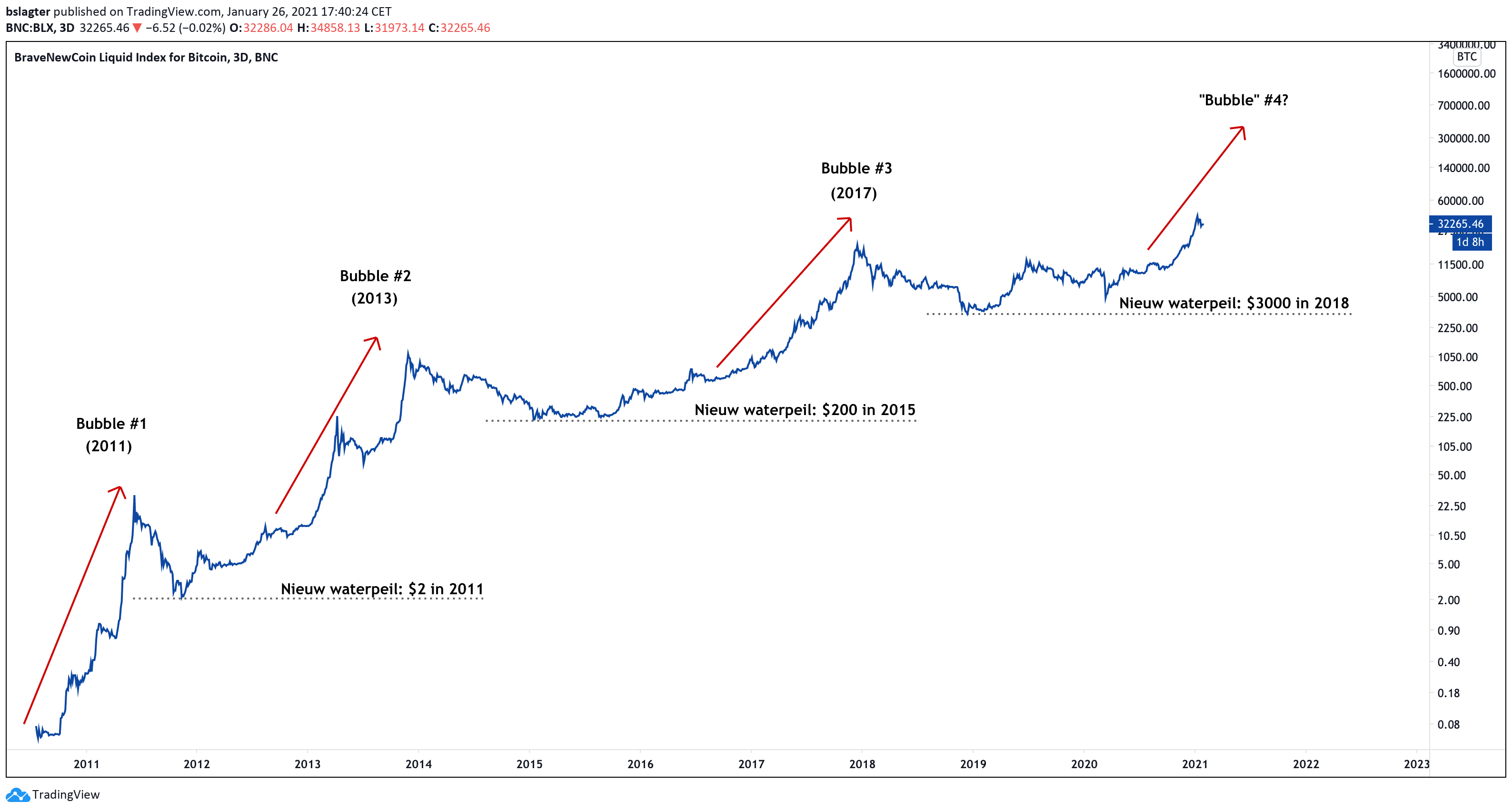 Bitcoin bubbles
